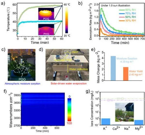 有機(jī)凝膠光熱空氣集水技術(shù) 工程與技術(shù)研究新突破